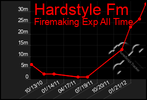 Total Graph of Hardstyle Fm
