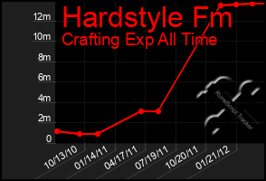 Total Graph of Hardstyle Fm