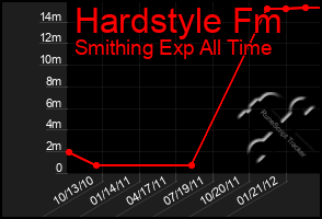 Total Graph of Hardstyle Fm