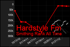 Total Graph of Hardstyle Fm