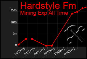 Total Graph of Hardstyle Fm