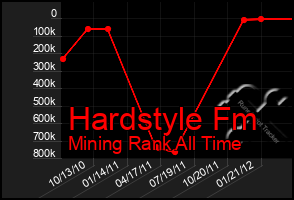 Total Graph of Hardstyle Fm