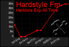 Total Graph of Hardstyle Fm