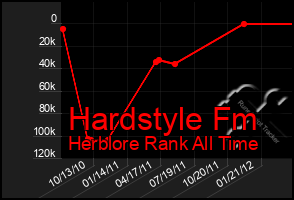 Total Graph of Hardstyle Fm