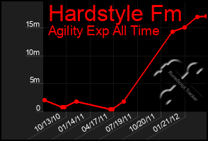 Total Graph of Hardstyle Fm