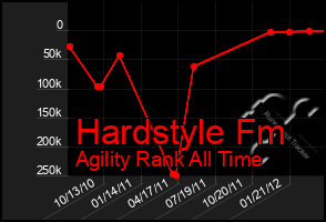 Total Graph of Hardstyle Fm