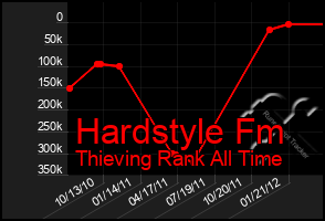 Total Graph of Hardstyle Fm