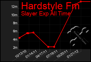 Total Graph of Hardstyle Fm