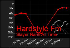 Total Graph of Hardstyle Fm