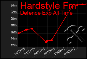 Total Graph of Hardstyle Fm