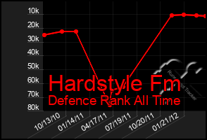 Total Graph of Hardstyle Fm