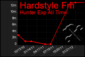 Total Graph of Hardstyle Fm