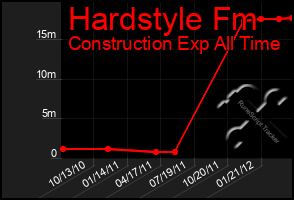 Total Graph of Hardstyle Fm