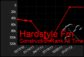 Total Graph of Hardstyle Fm