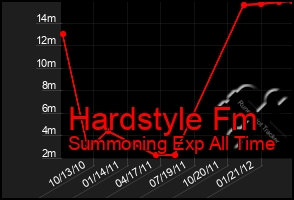 Total Graph of Hardstyle Fm