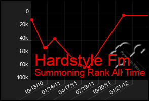 Total Graph of Hardstyle Fm