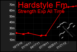 Total Graph of Hardstyle Fm