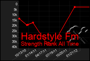 Total Graph of Hardstyle Fm