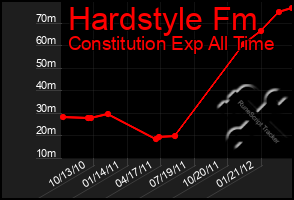 Total Graph of Hardstyle Fm