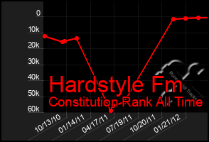 Total Graph of Hardstyle Fm