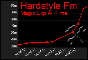 Total Graph of Hardstyle Fm