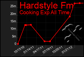 Total Graph of Hardstyle Fm