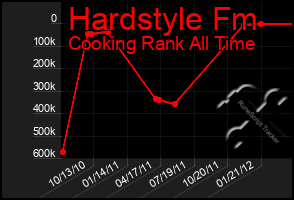 Total Graph of Hardstyle Fm