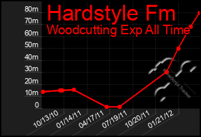 Total Graph of Hardstyle Fm