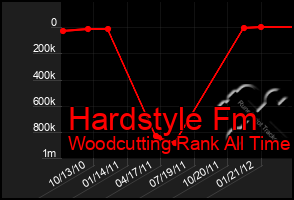 Total Graph of Hardstyle Fm