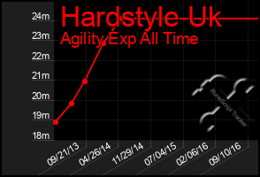 Total Graph of Hardstyle Uk