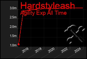 Total Graph of Hardstyleash