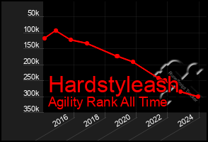 Total Graph of Hardstyleash