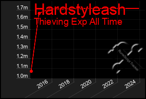 Total Graph of Hardstyleash