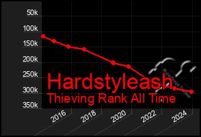 Total Graph of Hardstyleash