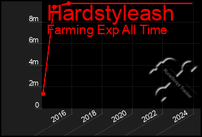 Total Graph of Hardstyleash