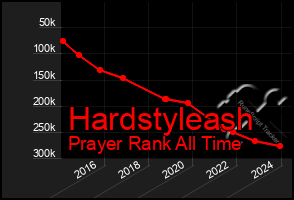 Total Graph of Hardstyleash