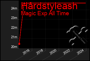 Total Graph of Hardstyleash