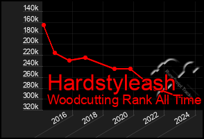 Total Graph of Hardstyleash