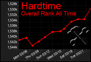 Total Graph of Hardtime