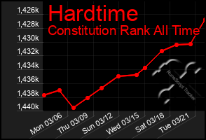 Total Graph of Hardtime