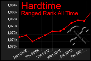 Total Graph of Hardtime