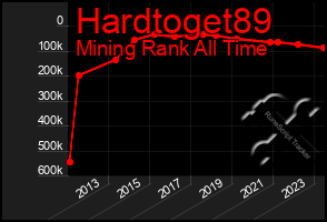 Total Graph of Hardtoget89