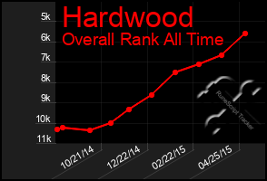 Total Graph of Hardwood