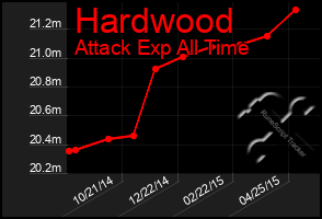 Total Graph of Hardwood