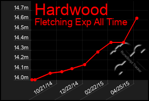 Total Graph of Hardwood