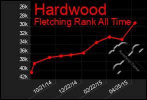 Total Graph of Hardwood