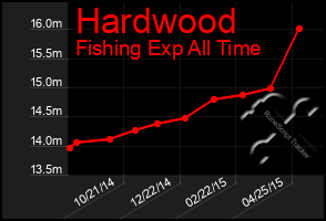 Total Graph of Hardwood