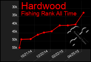 Total Graph of Hardwood