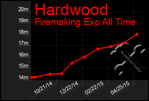 Total Graph of Hardwood