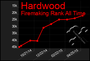 Total Graph of Hardwood